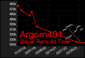 Total Graph of Argorn401