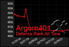 Total Graph of Argorn401