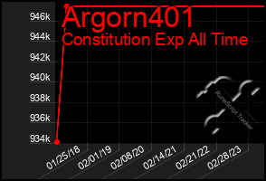 Total Graph of Argorn401