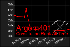 Total Graph of Argorn401