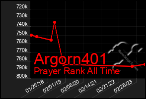 Total Graph of Argorn401