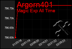 Total Graph of Argorn401