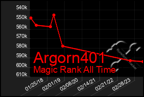 Total Graph of Argorn401