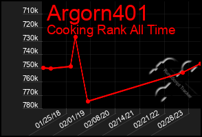 Total Graph of Argorn401