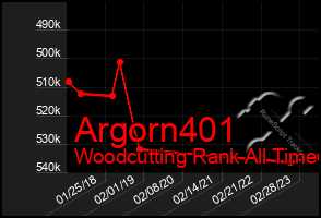 Total Graph of Argorn401