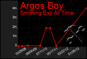 Total Graph of Argos Boy