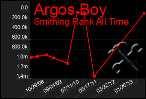 Total Graph of Argos Boy