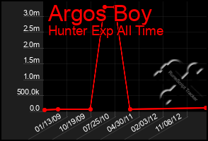 Total Graph of Argos Boy