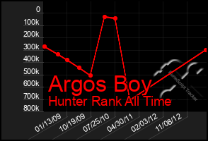 Total Graph of Argos Boy