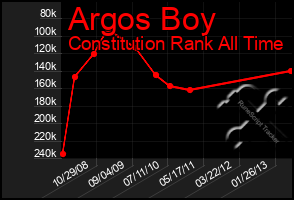 Total Graph of Argos Boy