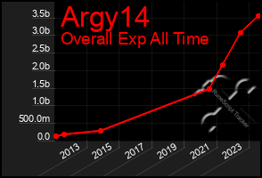 Total Graph of Argy14