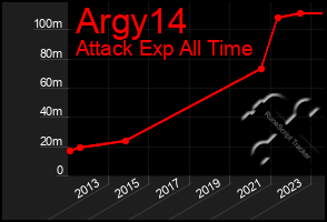 Total Graph of Argy14