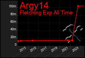 Total Graph of Argy14