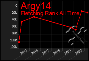 Total Graph of Argy14