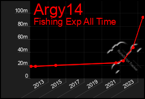 Total Graph of Argy14