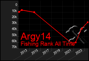 Total Graph of Argy14