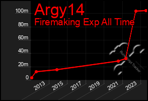 Total Graph of Argy14