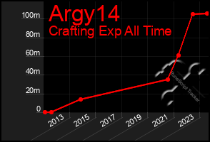 Total Graph of Argy14