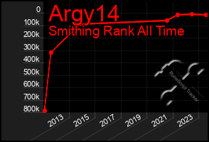 Total Graph of Argy14