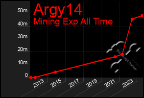 Total Graph of Argy14