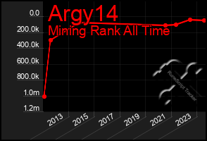 Total Graph of Argy14