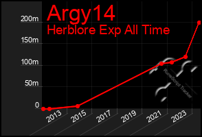 Total Graph of Argy14