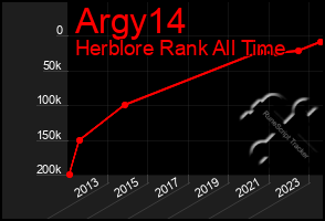 Total Graph of Argy14