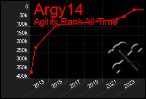 Total Graph of Argy14