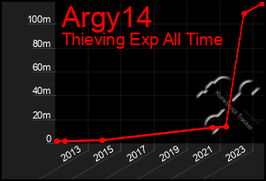 Total Graph of Argy14