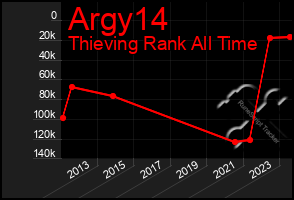 Total Graph of Argy14