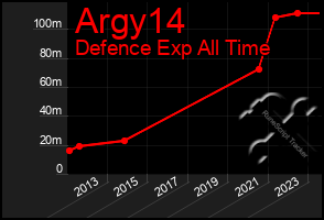 Total Graph of Argy14