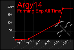 Total Graph of Argy14