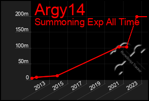 Total Graph of Argy14