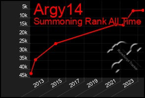 Total Graph of Argy14