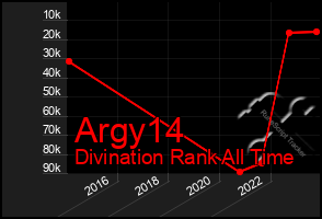 Total Graph of Argy14