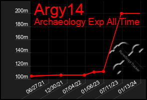 Total Graph of Argy14