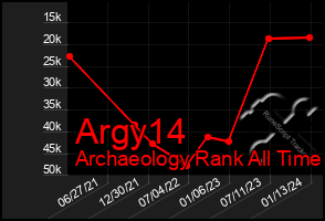 Total Graph of Argy14