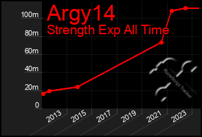 Total Graph of Argy14