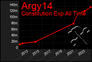 Total Graph of Argy14