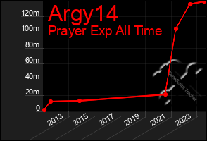 Total Graph of Argy14