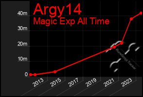 Total Graph of Argy14