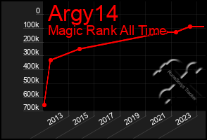 Total Graph of Argy14