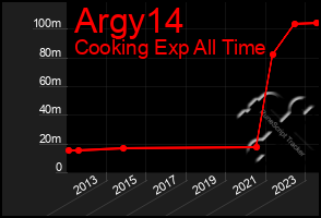 Total Graph of Argy14