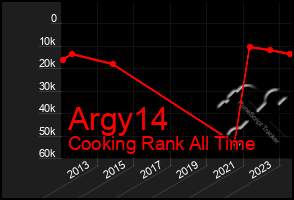 Total Graph of Argy14