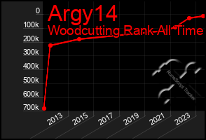 Total Graph of Argy14