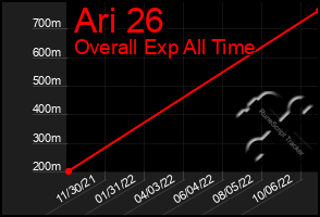 Total Graph of Ari 26