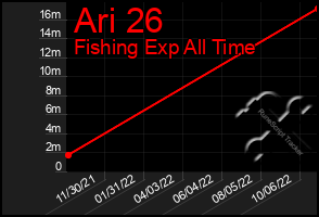 Total Graph of Ari 26