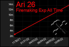 Total Graph of Ari 26