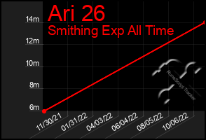 Total Graph of Ari 26