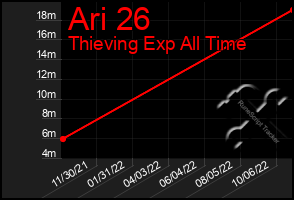 Total Graph of Ari 26